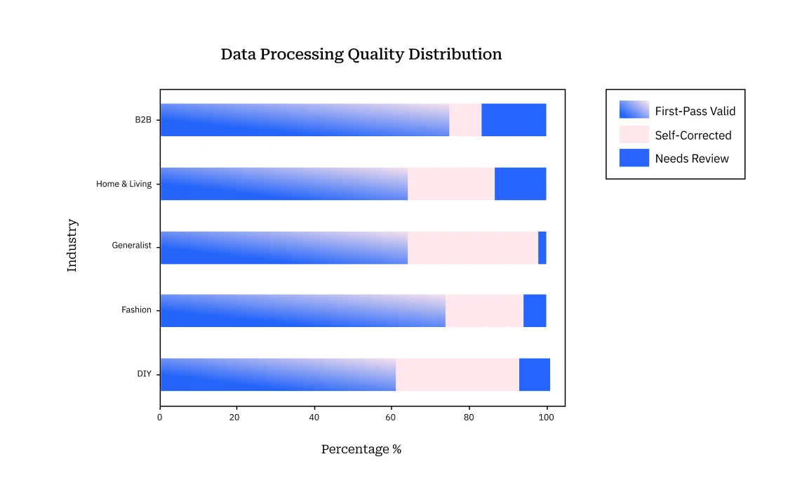 Stacked horizontal bar chart titled "Data Processing Quality Distribution" showing the share of First-Pass Valid, Self-Corrected, and Needs Review product data across five industries: B2B (highest first-pass rate, ~75%), Home & Living (~65%), Generalist (~65%), Fashion (~72%), and DIY (lowest first-pass rate, ~55% with the most self-correction).