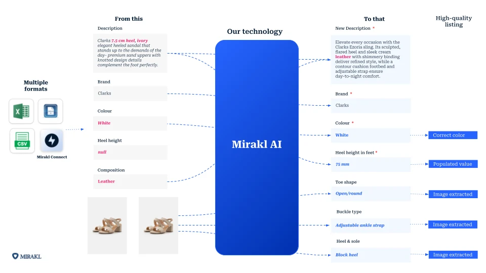 Diagram showing Mirakl AI transforming a sparse product listing into a high-quality one. Input ("From this"): a Clarks sandal with vague description, missing heel height, and basic fields. Output ("To that"): the same product with a detailed description, corrected color, populated heel height in mm, and new attributes — toe shape, buckle type, and heel & sole — extracted from images. Multiple input formats (CSV, Excel, Mirakl Connect) feed into the Mirakl AI engine.