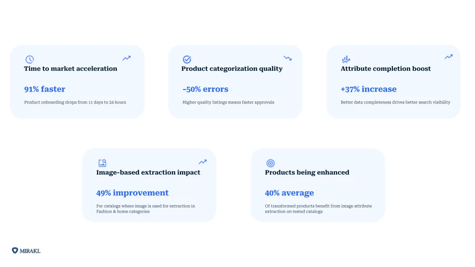 Five performance metrics from Mirakl AI-powered catalog management: Time to market 91% faster (onboarding drops from 11 days to 24 hours), Product categorization quality −50% errors, Attribute completion +37% increase, Image-based extraction +49% improvement (Fashion & Home), and 40% average of transformed products benefiting from image attribute extraction.