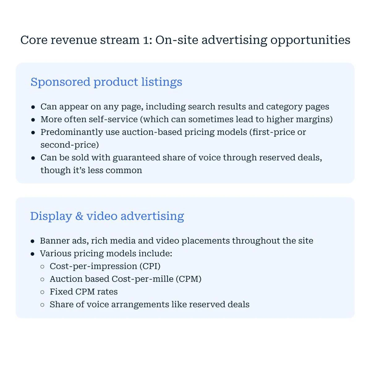 Infographic panel: "Core revenue stream 1 — On-site advertising opportunities." Two highlighted sub-sections: Sponsored product listings (self-service, auction-based pricing, on any page including search and category) and Display & video advertising (banner and rich media placements with CPI, CPM, and share-of-voice pricing models).