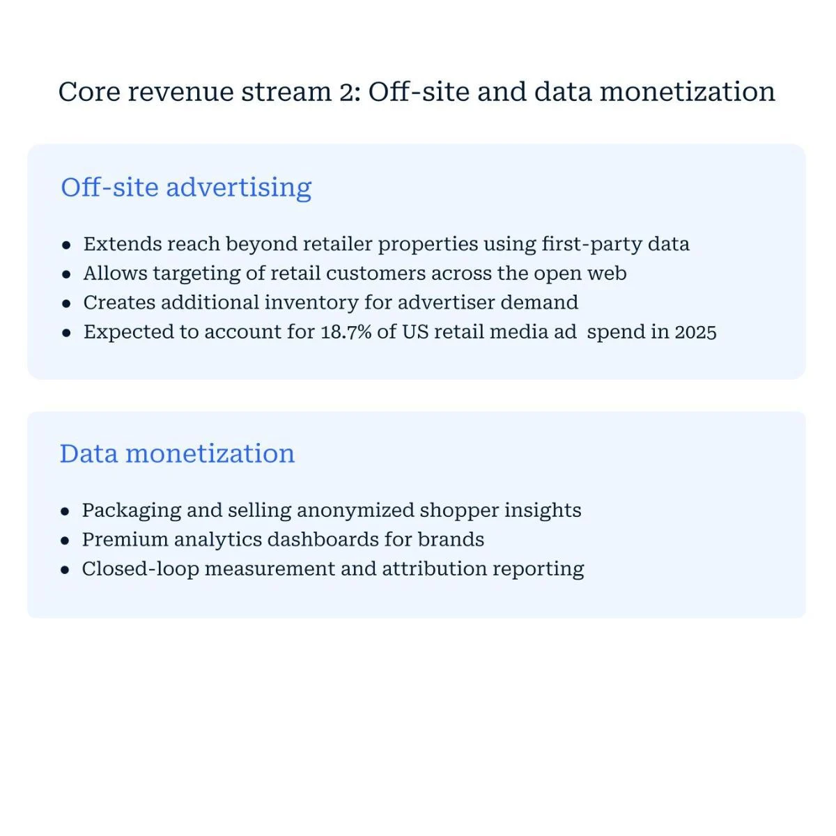 Infographic panel: "Core revenue stream 2 — Off-site and data monetization." Two sub-sections: Off-site advertising (extends reach via first-party data across the open web; expected to account for 18.7% of US retail media ad spend in 2025) and Data monetization (anonymized shopper insights, premium analytics dashboards, closed-loop attribution reporting).
