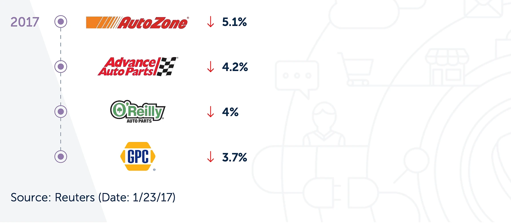 Infographic showing 2017 stock declines for four major US auto parts retailers: AutoZone down 5.1%, Advance Auto Parts down 4.2%, O'Reilly Auto Parts down 4%, and GPC down 3.7%. Source: Reuters, January 2017