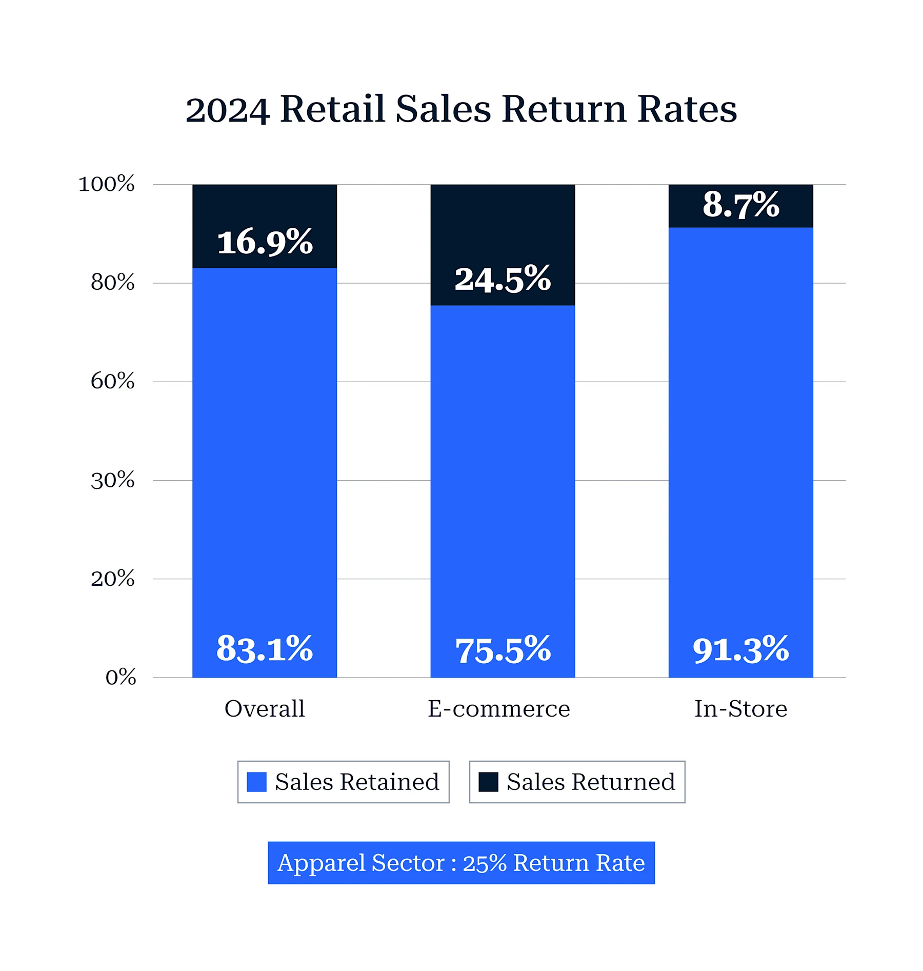 Stacked bar chart titled "2024 Retail Sales Return Rates" comparing sales retained vs. returned across three channels: Overall (83.1% retained, 16.9% returned), E-commerce (75.5% retained, 24.5% returned), and In-Store (91.3% retained, 8.7% returned). A callout notes the Apparel Sector's 25% return rate.