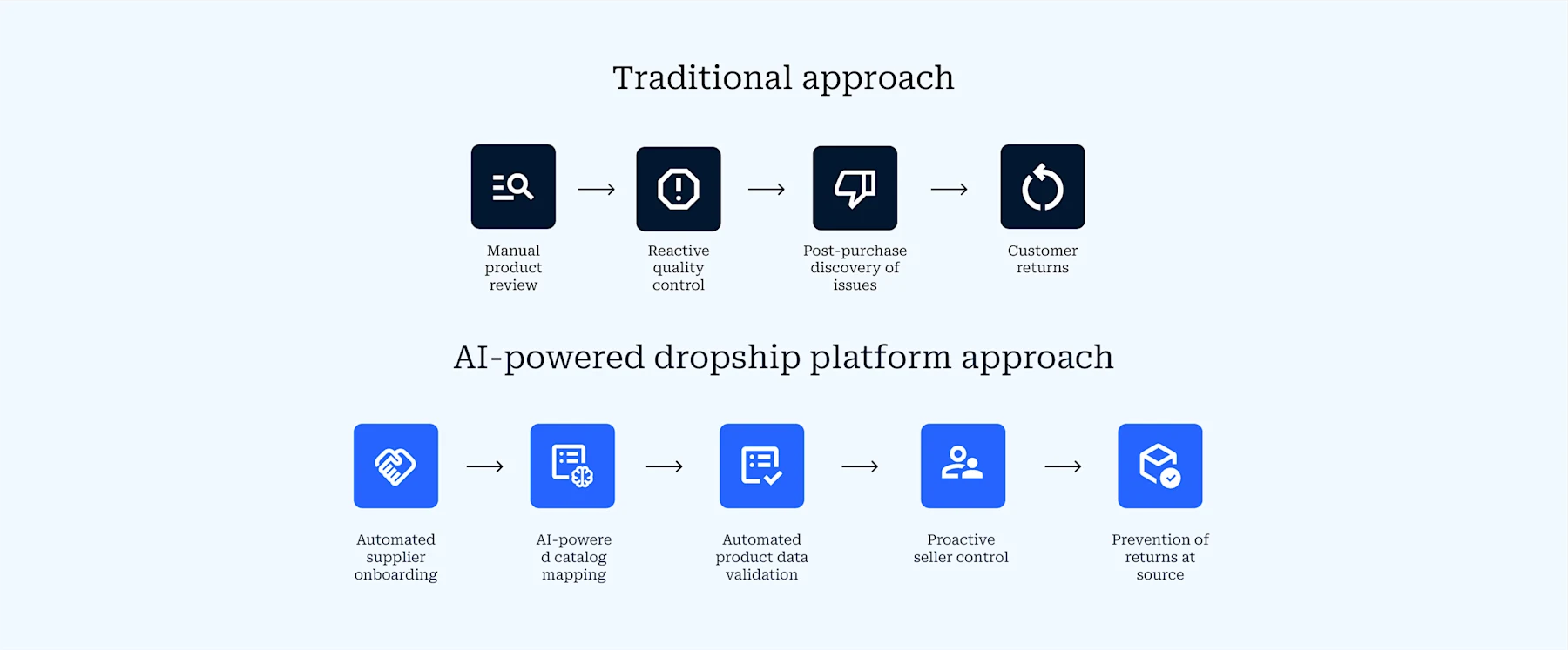 Process flow diagram contrasting two approaches to dropship quality control. Traditional approach: manual product review → reactive quality control → post-purchase discovery of issues → customer returns. AI-powered dropship platform approach: automated supplier onboarding → AI-powered catalog mapping → automated product data validation → proactive seller control → prevention of returns at source.