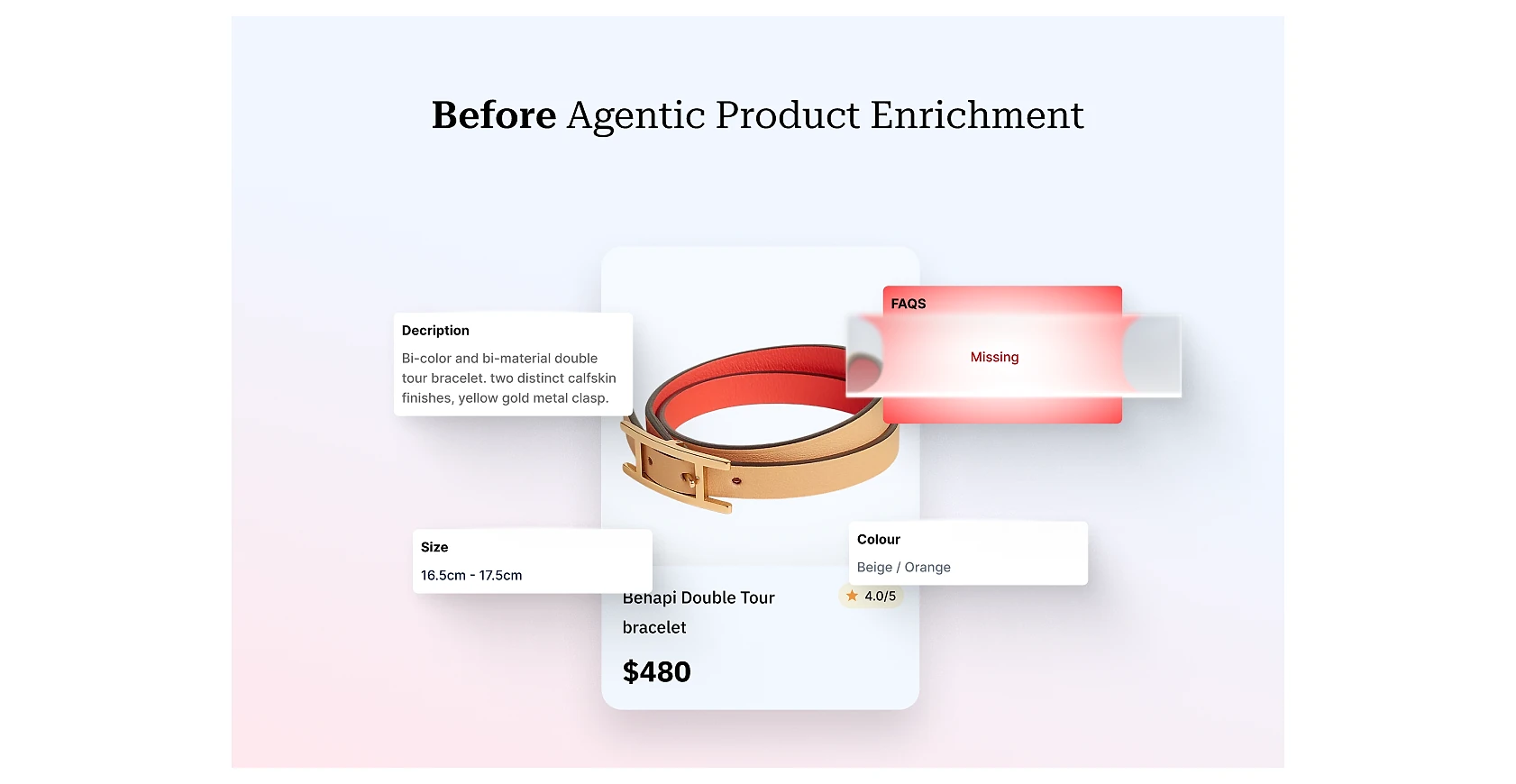 Product detail card labeled 'Before Agentic Product Enrichment' showing a leather bracelet with an incomplete description, a size field (16.5cm–17.5cm), a $480 price, and a color field, with a red 'Missing' flag highlighting absent product data.