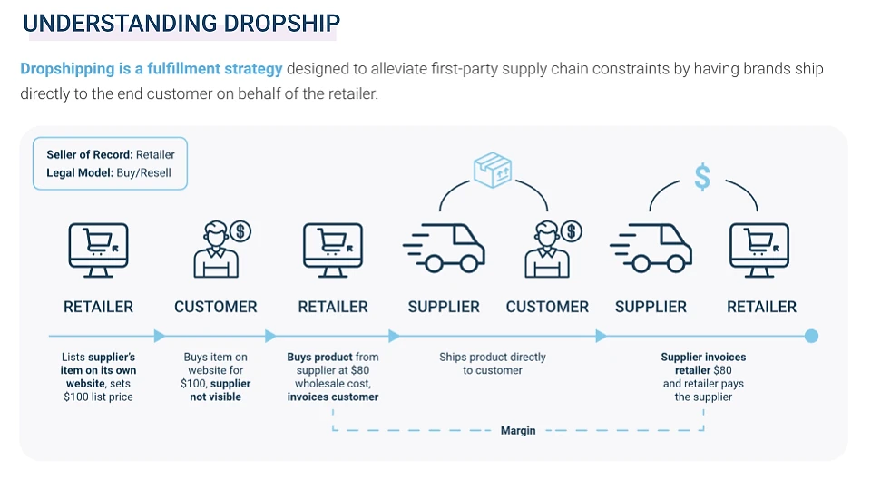 Infographic titled 'Understanding Dropship' explaining the dropship fulfillment flow in seven steps: Retailer lists supplier's item at $100; Customer buys on retailer's site (supplier not visible); Retailer buys from supplier at $80 wholesale and invoices customer; Supplier ships directly to customer; Supplier invoices retailer $80 and retailer pays supplier. The margin between wholesale cost and sale price is highlighted.