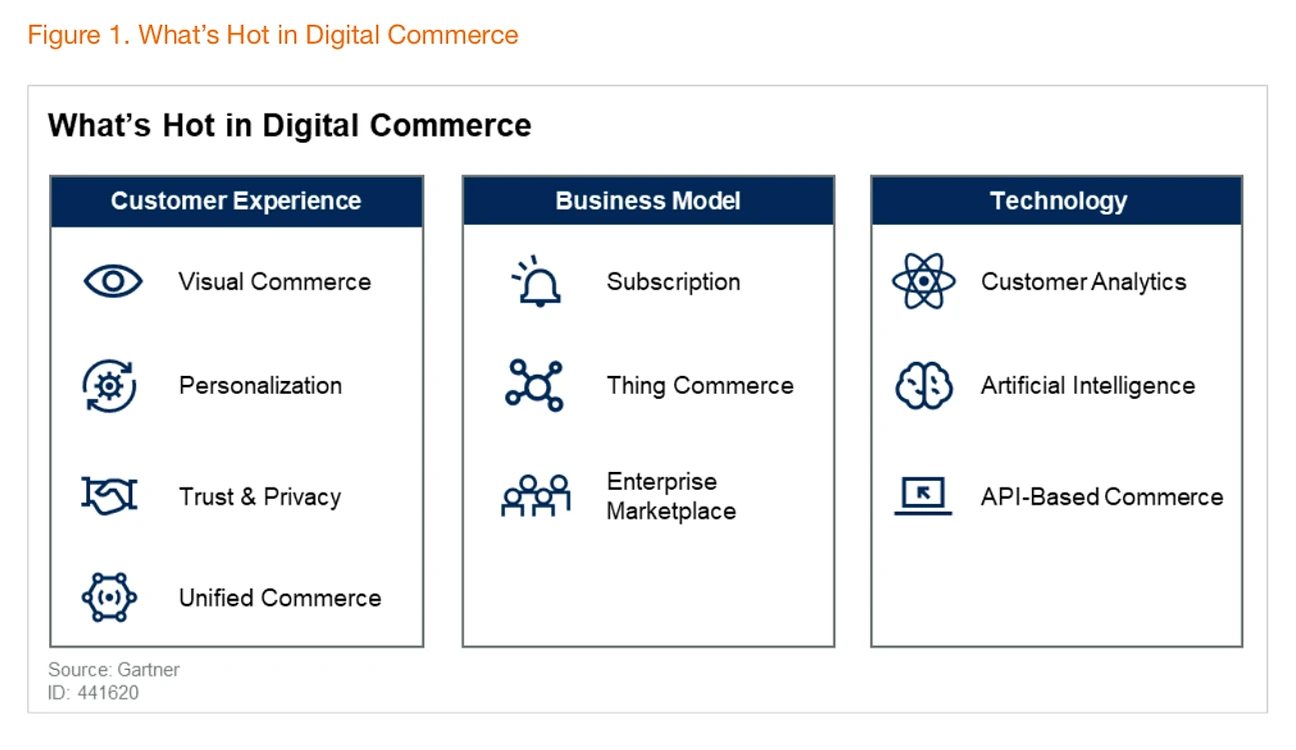 Gartner 'What's Hot in Digital Commerce' framework (Figure 1, ID 441620) organized into three columns: Customer Experience (Visual Commerce, Personalization, Trust & Privacy, Unified Commerce); Business Model (Subscription, Thing Commerce, Enterprise Marketplace); Technology (Customer Analytics, Artificial Intelligence, API-Based Commerce).