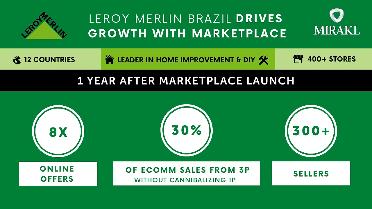 Leroy Merlin Brazil marketplace results infographic: one year after launch, the marketplace achieved 8x more online offers, 30% of eCommerce sales from third-party sellers without cannibalizing first-party sales, and 300+ sellers. Leroy Merlin operates in 12 countries with 400+ stores.