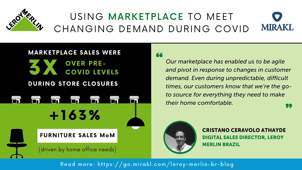 Infographic from Leroy Merlin and Mirakl titled 'Using Marketplace to Meet Changing Demand During COVID.' Key stats: marketplace sales were 3x over pre-COVID levels during store closures; furniture sales up 163% month-over-month driven by home office demand. Includes a quote from Cristiano Ceravolo Athayde, Digital Sales Director at Leroy Merlin Brazil, on the marketplace enabling agility in response to customer demand.