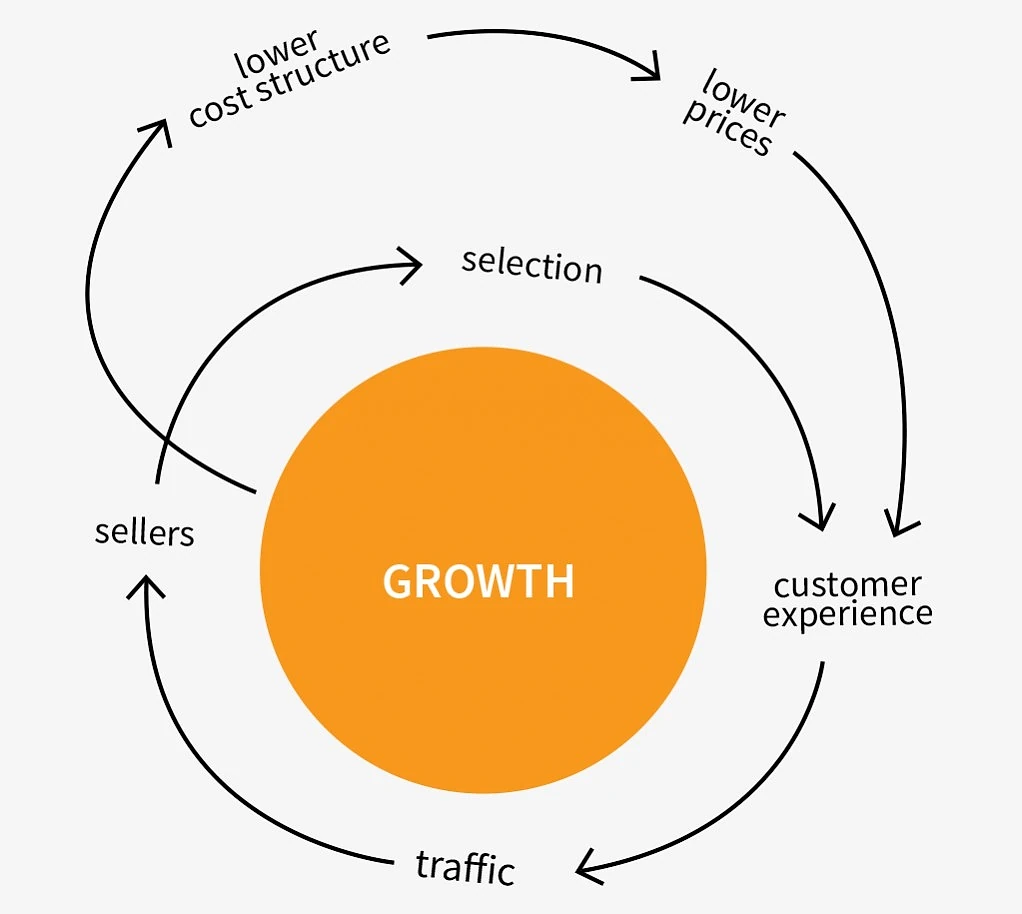 Circular flywheel diagram labeled 'GROWTH' at the center, with arrows cycling through: lower cost structure → lower prices → customer experience → traffic → sellers → selection, illustrating a marketplace growth loop