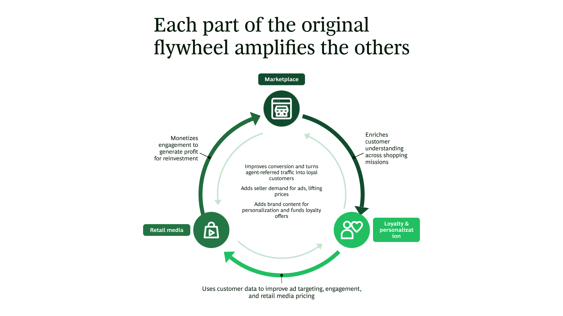 Diagram of the digital flywheel, showing marketplace, retail media, and loyalty and personalization reinforcing one another.