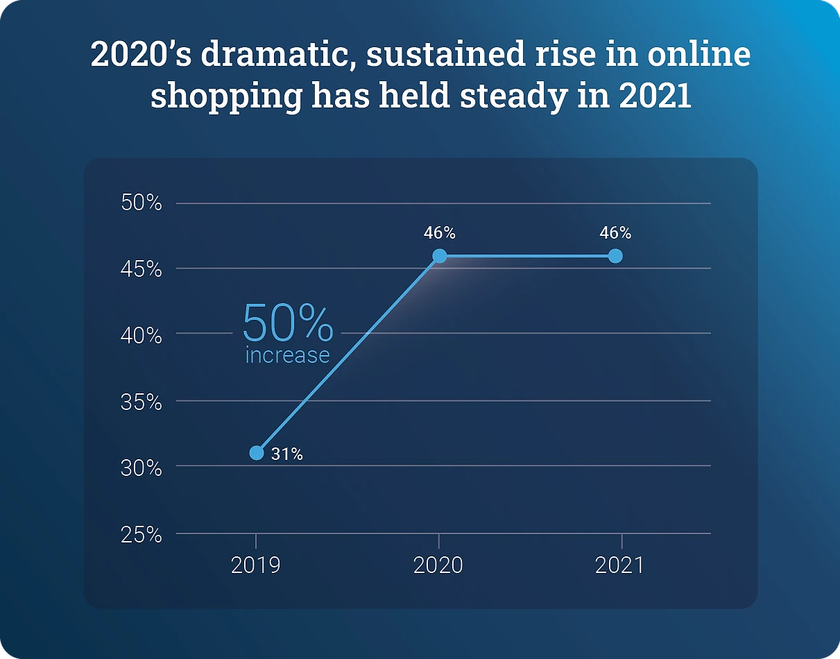 Line chart showing the sustained rise in online shopping from 2019 to 2021. The share of shopping done online grew from 31% in 2019 to 46% in 2020 (a 50% increase) and held steady at 46% in 2021.