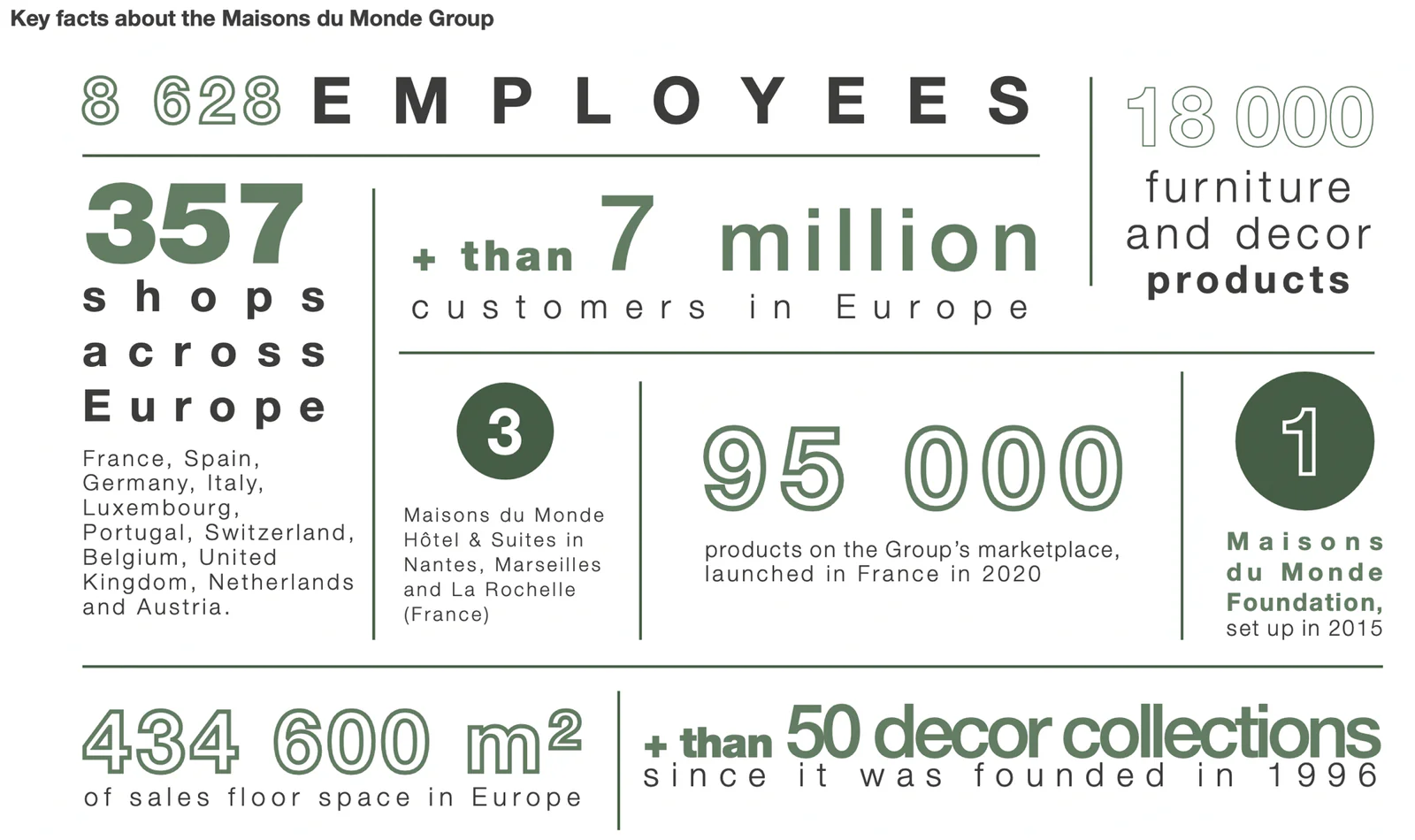 Infographic, 'Key facts about the Maisons du Monde Group': 8,628 employees; 357 shops across Europe (France, Spain, Germany, Italy, Luxembourg, Portugal, Switzerland, Belgium, United Kingdom, Netherlands and Austria); more than 7 million customers in Europe; 18,000 furniture and decor products; 3 Maisons du Monde Hôtel & Suites in Nantes, Marseilles and La Rochelle; 95,000 products on the Group's marketplace, launched in France in 2020; 1 Maisons du Monde Foundation, set up in 2015; 434,600 m² of sales floor space in Europe; and more than 50 decor collections since it was founded in 1996.