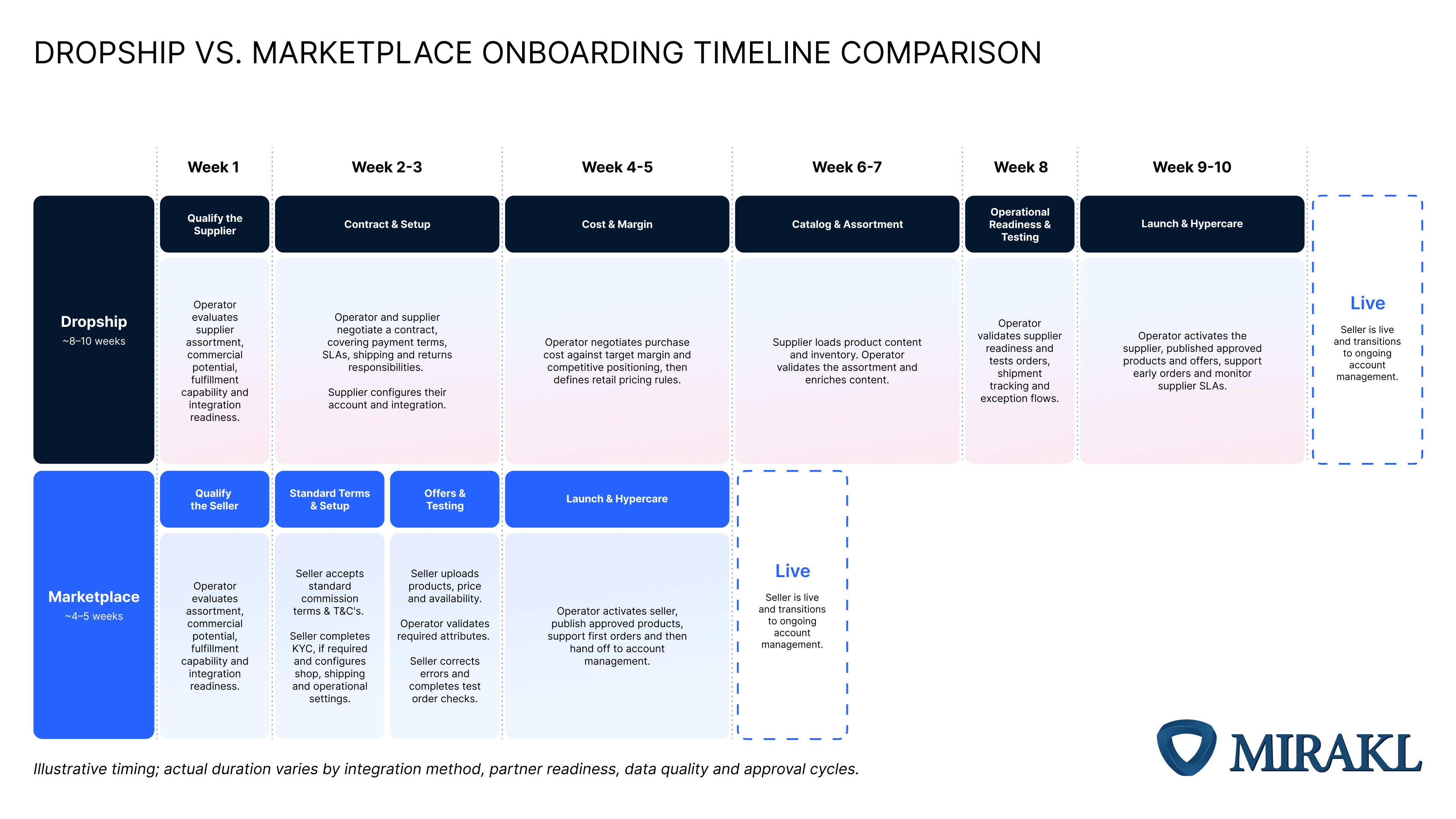 Illustrative marketplace and dropship vendor onboarding timelines