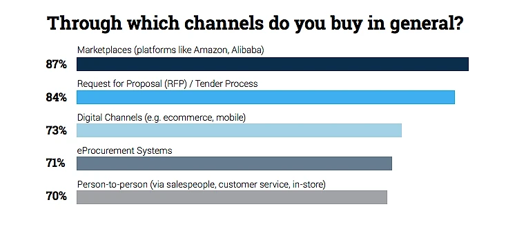 Bar chart titled "Through which channels do you buy in general?" showing B2B purchasing channel preferences: Marketplaces (platforms like Amazon, Alibaba) 87%, Request for Proposal/Tender Process 84%, Digital Channels (e.g. ecommerce, mobile) 73%, eProcurement Systems 71%, Person-to-person (via salespeople, customer service, in-store) 70%.