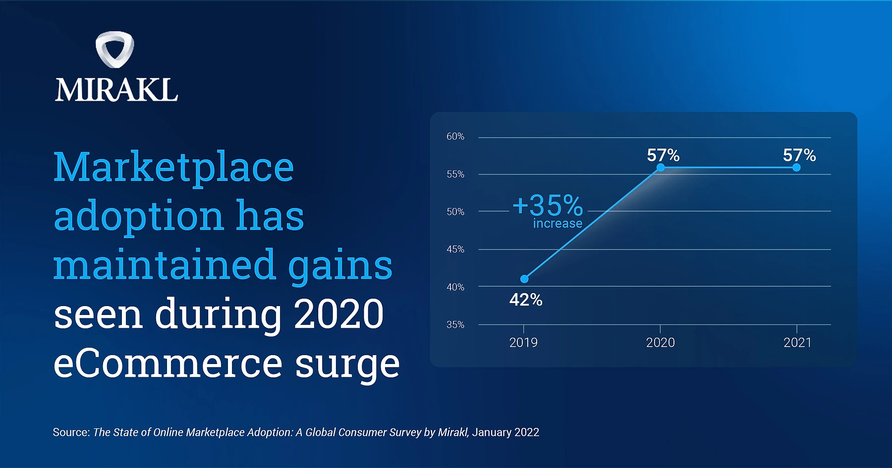Mirakl-branded data graphic showing marketplace adoption held at 57% of annual online shopping in both 2020 and 2021, up from 42% in 2019 — a 35% increase. Line chart plots the three data points. Source: The State of Online Marketplace Adoption, Mirakl, January 2022.