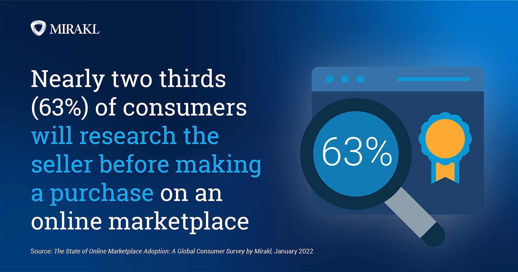 Mirakl stat graphic stating '63% of consumers will research the seller before making a purchase on an online marketplace', with a magnifying-glass illustration showing 63% and a quality badge. Source: The State of Online Marketplace Adoption: A Global Consumer Survey by Mirakl, January 2022