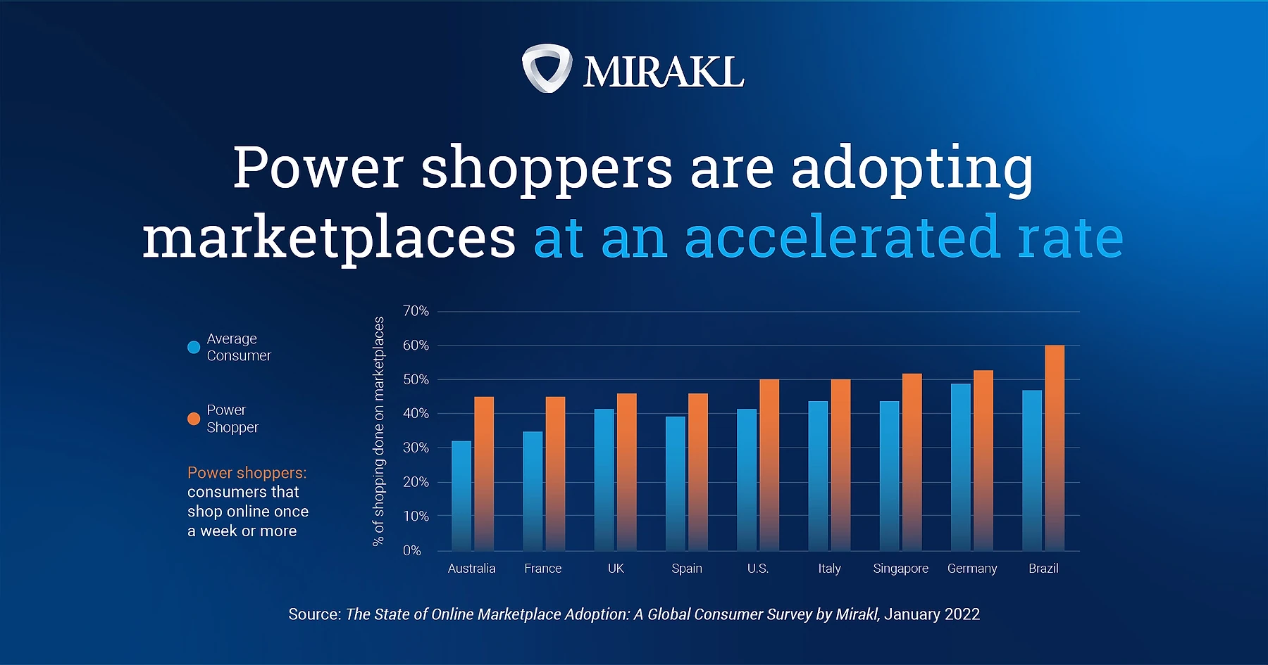 Mirakl grouped bar chart titled 'Power shoppers are adopting marketplaces at an accelerated rate,' comparing the percentage of shopping done on marketplaces between average consumers (blue) and power shoppers — defined as consumers who shop online at least once a week (orange) — across nine countries. In every country, power shoppers allocate a higher share to marketplaces: Australia (~32% vs ~45%), France (~35% vs ~45%), UK (~41% vs ~46%), Spain (~39% vs ~46%), U.S. (~41% vs ~49%), Italy (~43% vs ~50%), Singapore (~43% vs ~51%), Germany (~48% vs ~52%), Brazil (~47% vs ~60%). Source: The State of Online Marketplace Adoption: A Global Consumer Survey by Mirakl, January 2022.
