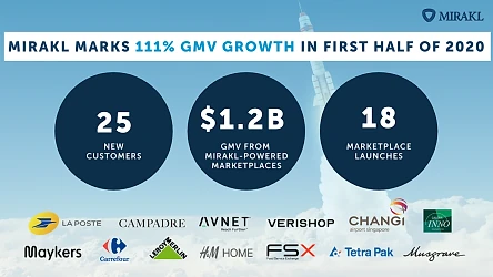 Infographic titled 'Mirakl Marks 111% GMV Growth in First Half of 2020' with three key metrics: 25 new customers, $1.2B GMV from Mirakl-powered marketplaces, and 18 marketplace launches. Customer logos shown include La Poste, Campadre, Avnet, Verishop, Changi Airport, Inno, Maykers, Carrefour, Leroy Merlin, H&M Home, FSX, Tetra Pak, and Musgrave.