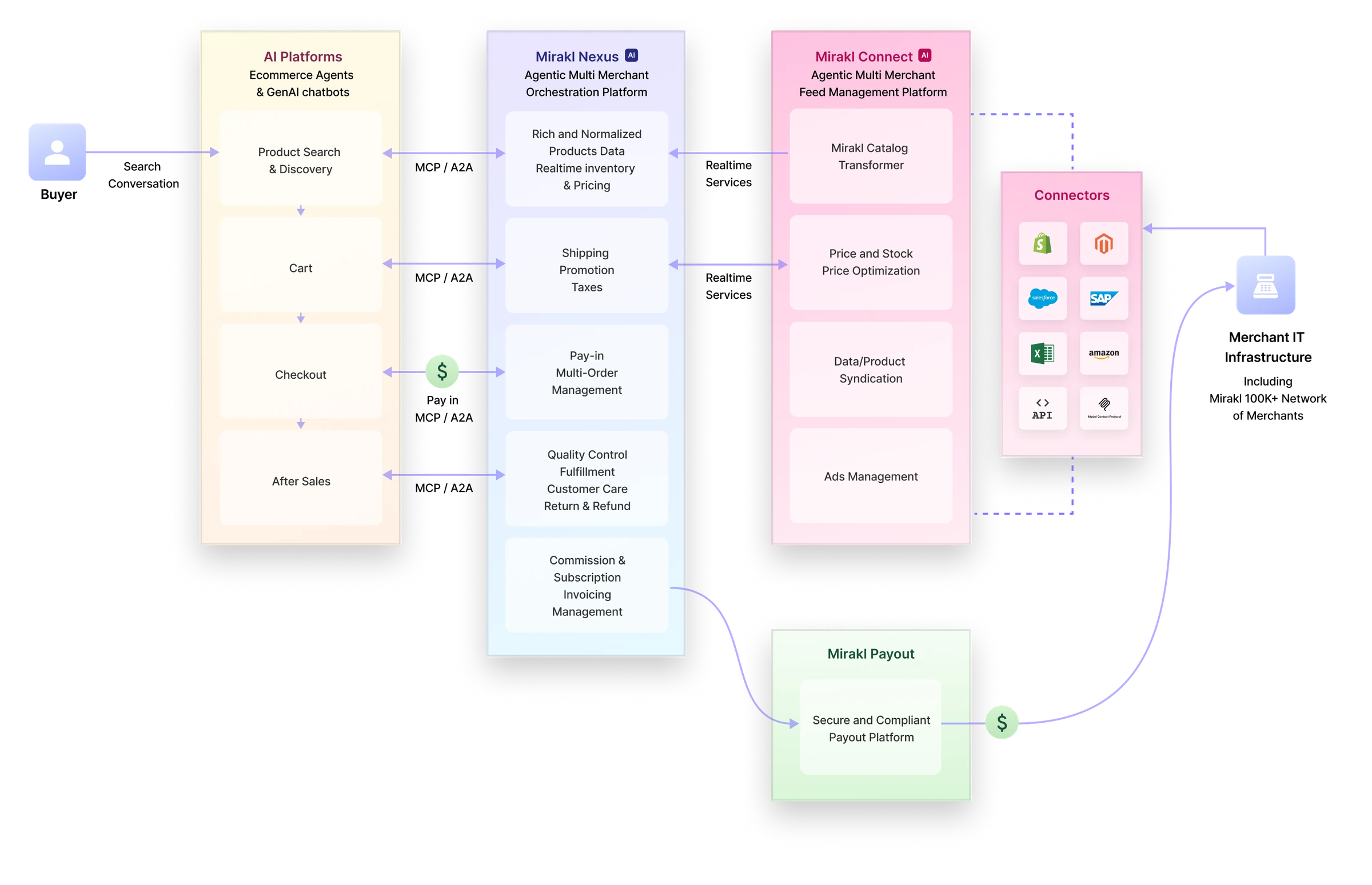 Mirakl Nexus agentic commerce brain illustration
