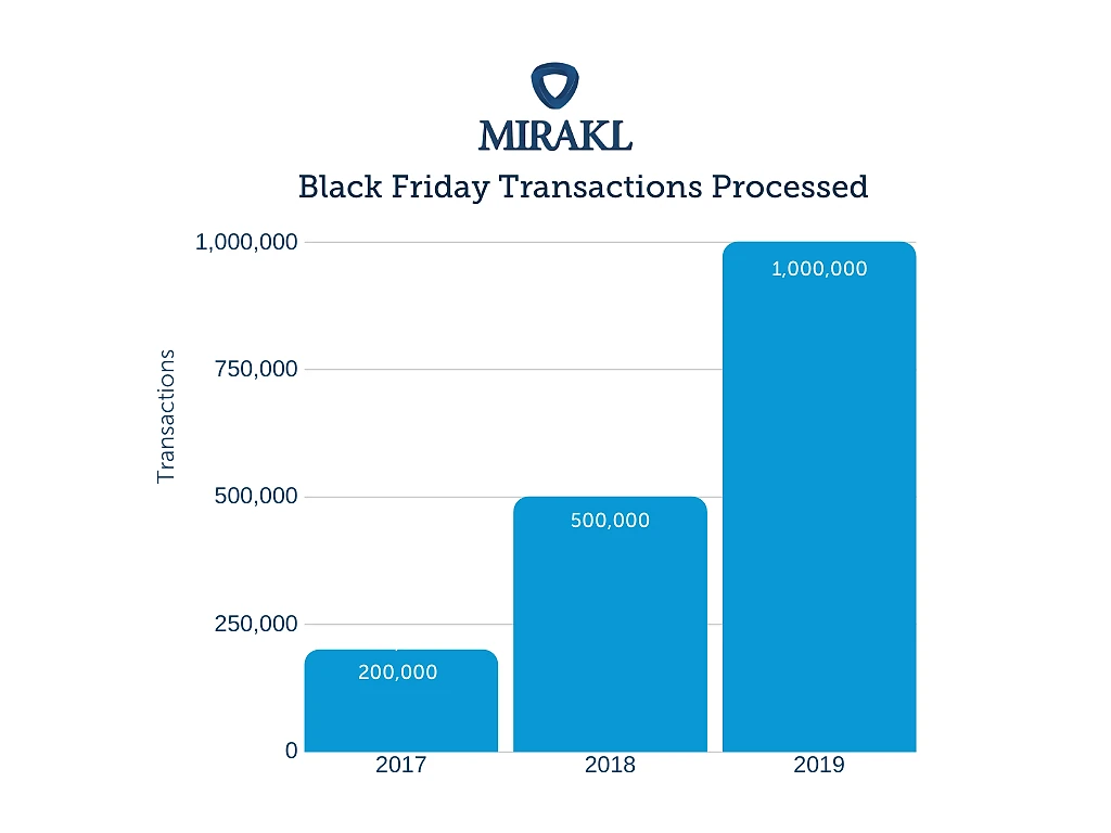Bar chart titled "Mirakl Black Friday Transactions Processed" showing year-over-year growth: 200,000 transactions in 2017, 500,000 in 2018, and 1,000,000 in 2019, representing a 5x increase over three years.