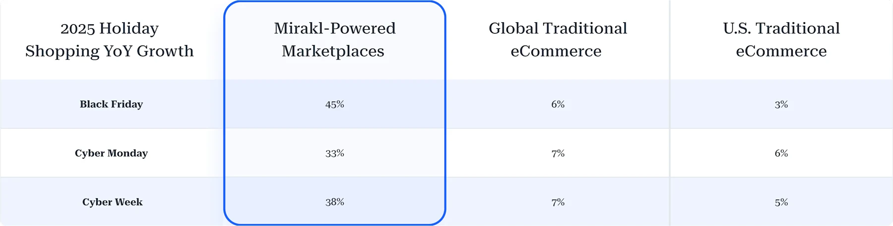 Table: 2025 Holiday Shopping YoY Growth. Mirakl-Powered Marketplaces grew Black Friday +45%, Cyber Monday +33%, Cyber Week +38% — versus Global Traditional eCommerce (+6%, +7%, +7%) and U.S. Traditional eCommerce (+3%, +6%, +5%).