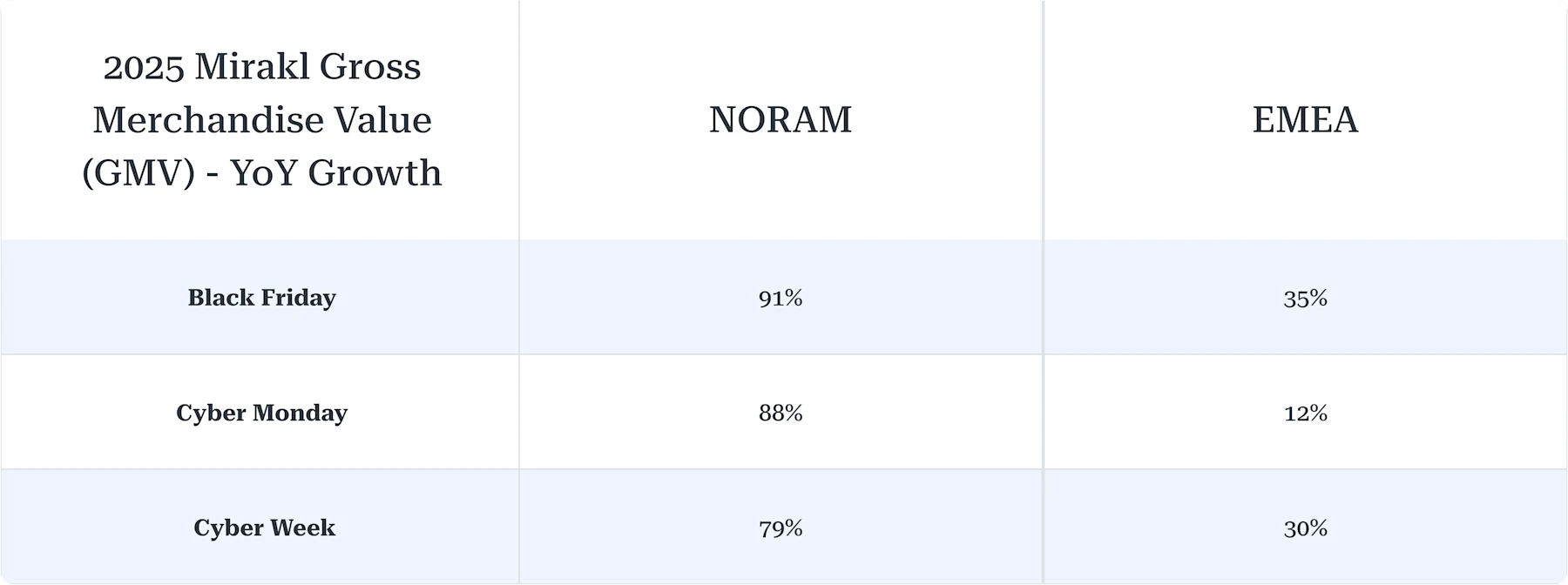 Table: 2025 Mirakl Gross Merchandise Value (GMV) YoY Growth by region. NORAM: Black Friday +91%, Cyber Monday +88%, Cyber Week +79%. EMEA: Black Friday +35%, Cyber Monday +12%, Cyber Week +30%.