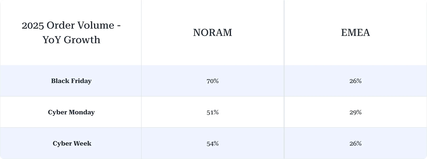 Table: 2025 Order Volume YoY Growth by region. NORAM: Black Friday +70%, Cyber Monday +51%, Cyber Week +54%. EMEA: Black Friday +26%, Cyber Monday +29%, Cyber Week +26%.