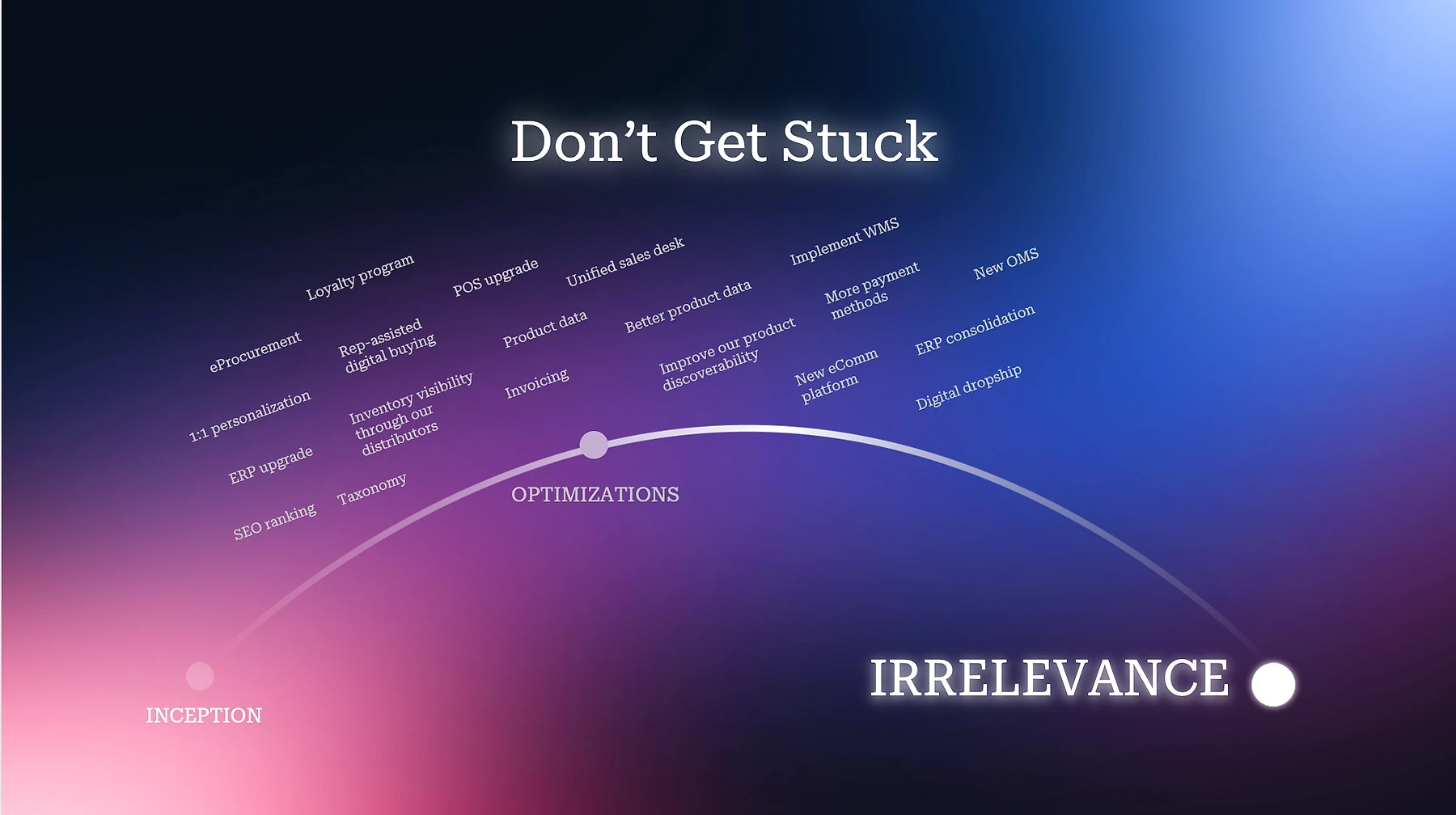 Mirakl World Summit slide titled 'Don't Get Stuck' showing a curve from Inception through a plateau of Optimizations (loyalty programs, POS upgrades, unified sales desk, better product data, implement WMS, new CMS, and more) leading toward Irrelevance, illustrating the risk of over-optimizing without platform transformation
