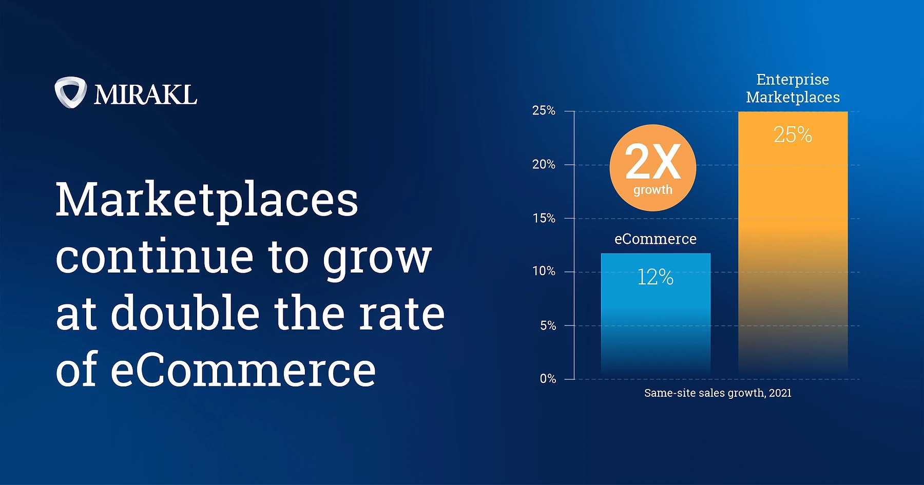 Mirakl bar chart comparing same-site sales growth in 2021: enterprise marketplaces grew at 25% versus eCommerce at 12%, a 2x growth difference. Text reads 'Marketplaces continue to grow at double the rate of eCommerce'