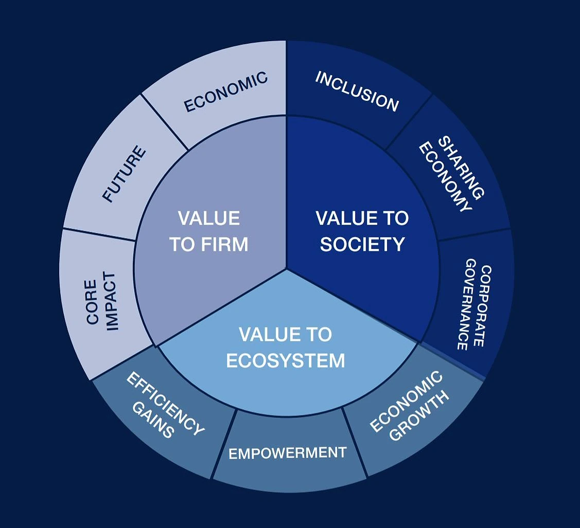 Circular diagram from the World Economic Forum illustrating three categories of marketplace value: Value to Firm (with sub-segments Economic, Future, Core Impact), Value to Society (with sub-segments Inclusion, Sharing Economy, Corporate Governance), and Value to Ecosystem (with sub-segments Efficiency Gains, Empowerment, Economic Growth), displayed on a dark navy background.