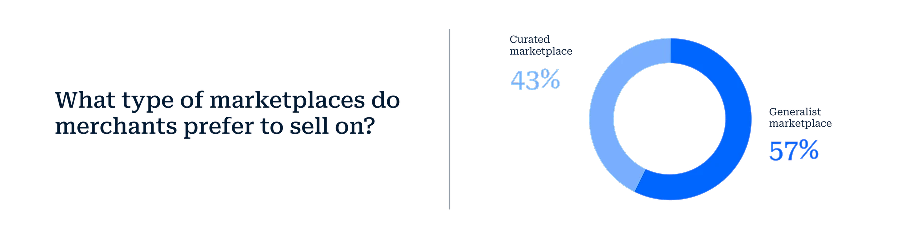 Donut chart answering 'What type of marketplaces do merchants prefer to sell on?' showing 57% prefer generalist marketplaces and 43% prefer curated marketplaces.