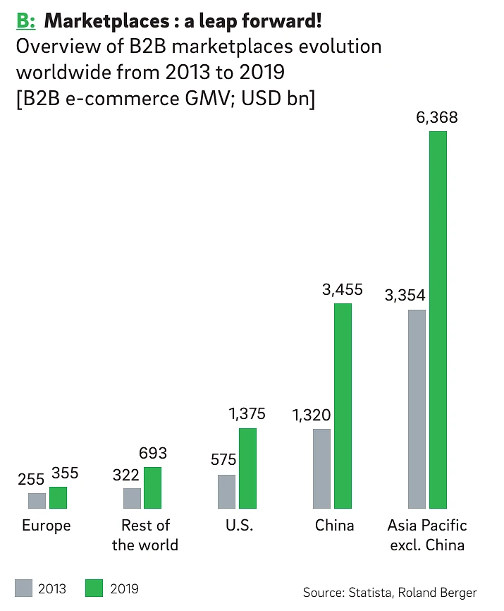 Grouped bar chart from Roland Berger and Statista titled 'Marketplaces: a leap forward!' showing B2B e-commerce GMV (USD billions) by region in 2013 versus 2019. Asia Pacific (excl. China) leads at 3,354 (2013) to 6,368 (2019). China: 1,320 to 3,455. U.S.: 575 to 1,375. Rest of world: 322 to 693. Europe: 255 to 355. All regions show significant growth, with Asia Pacific and China growing most sharply.