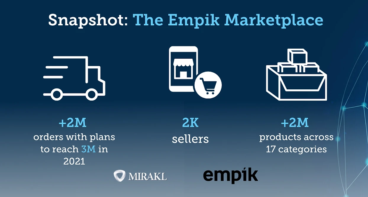 Snapshot infographic of the Empik Marketplace: over 2 million orders with plans to reach 3 million in 2021, 2,000 sellers, and over 2 million products across 17 categories. Co-branded with Mirakl and Empik logos.