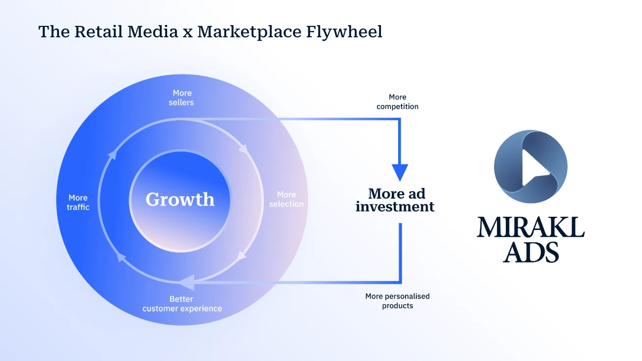The Retail Media × Marketplace Flywheel diagram. A concentric circle shows "Growth" at the center, with an outer ring labelled More sellers, More selection, Better customer experience, and More traffic. An outward arrow sequence shows how more competition leads to more ad investment and more personalized products, feeding back into the flywheel. Mirakl Ads logo is shown to the right.