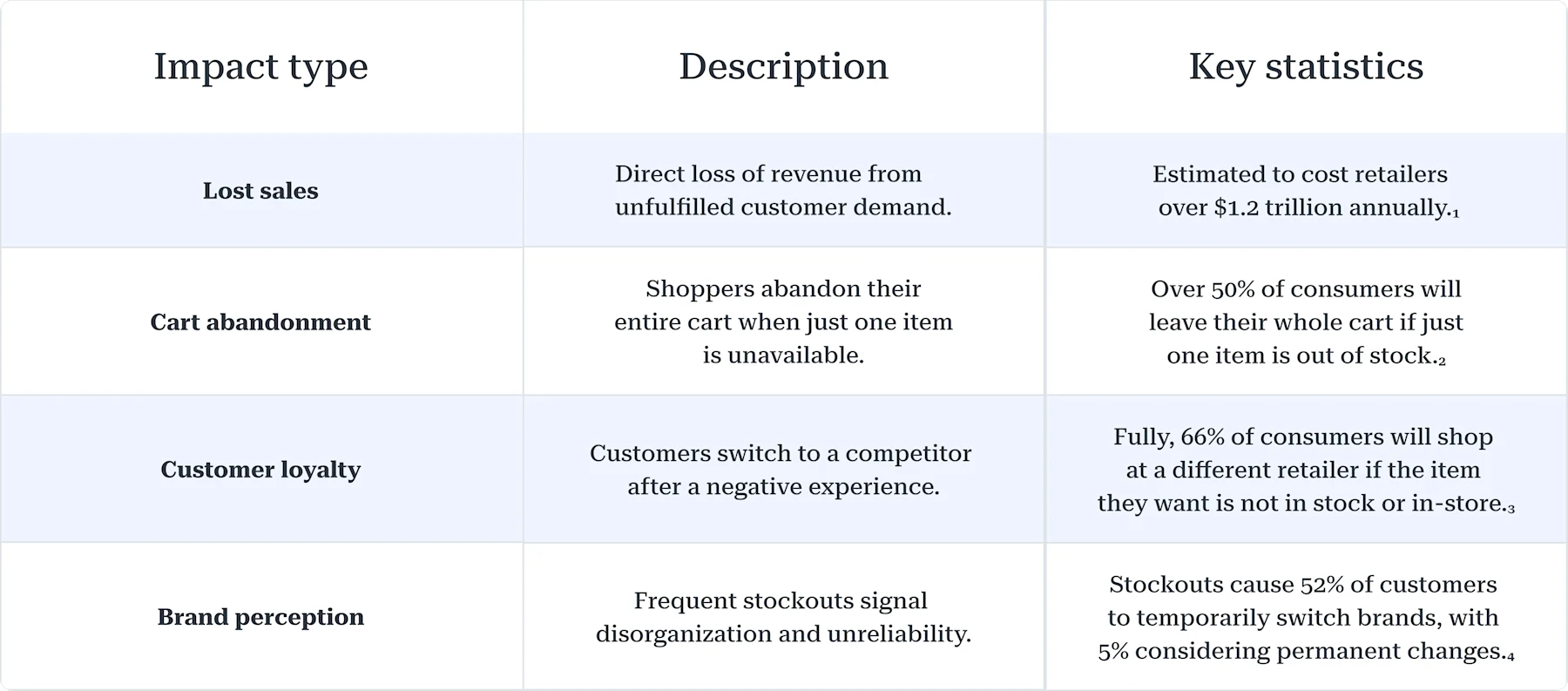 Three-column table showing the business impact of out-of-stock events. Lost sales: costs retailers over $1.2 trillion annually. Cart abandonment: over 50% of consumers abandon their entire cart if one item is unavailable. Customer loyalty: 66% will shop at a different retailer. Brand perception: 52% temporarily switch brands, with 5% considering a permanent change.