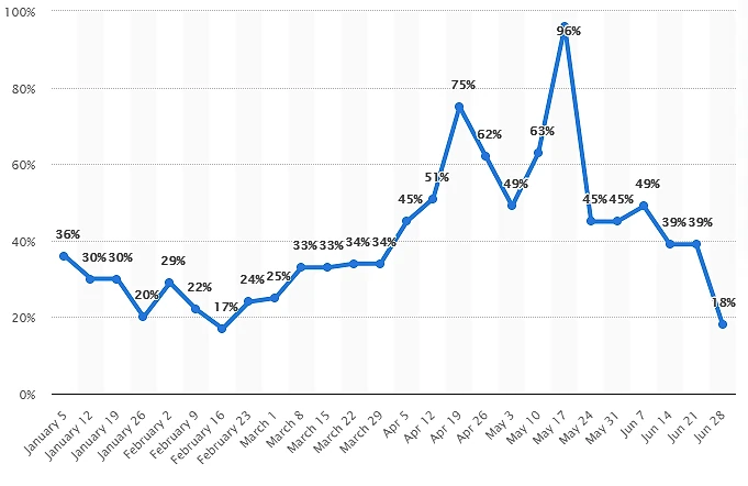 Line chart showing weekly percentage data from January through late June 2020, with values fluctuating between approximately 17% and 96%, peaking at 96% around mid-May before declining sharply to 18% by late June.