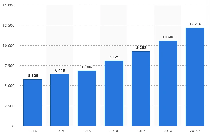 Bar chart showing global B2B eCommerce sales growth from 2013 to 2019: rising from $5,826 billion in 2013 to $12,216 billion in 2019 (projected)