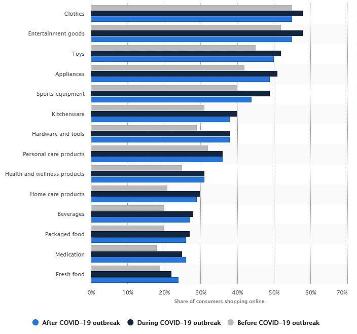 Horizontal bar chart comparing share of consumers shopping online across 14 product categories before, during, and after the COVID-19 outbreak. Clothes (57%), entertainment goods (57%), and toys (~52%) rank highest after the outbreak. Fresh food and medication show the lowest online shopping share (~22–25%). All categories show increased online shopping during and after the outbreak compared to before.