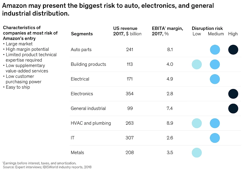 McKinsey chart titled 'Amazon may present the biggest risk to auto, electronics, and general industrial distribution.' Table lists eight industrial segments with 2017 US revenue and EBITA margin, and a low-to-high disruption risk rating shown as colored dots. Auto parts ($241B, 8.1% margin), Electronics ($354B, 2.8%), and General industrial ($99B, 7.4%) are rated high disruption risk. Source: Expert interviews; IBISWorld industry reports, 2018