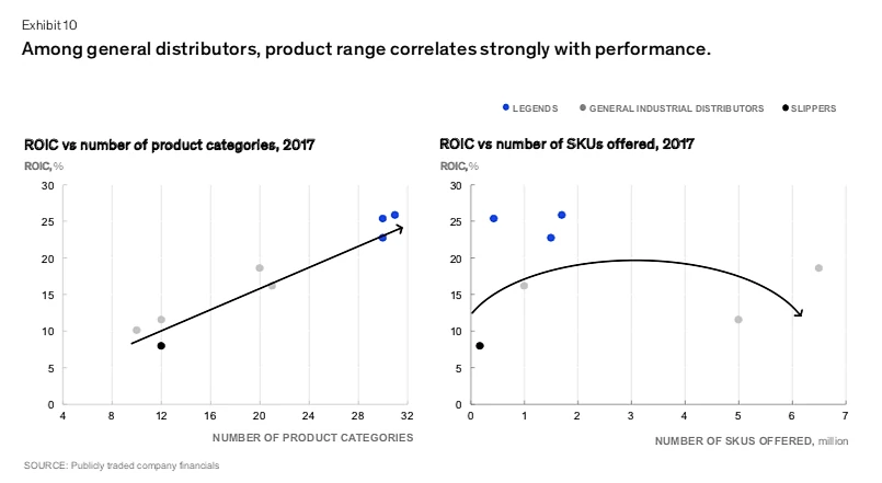 McKinsey Exhibit 10 scatter plots showing that among general industrial distributors, product range correlates strongly with performance. Left chart (ROIC vs. number of product categories, 2017): a positive trend line shows higher ROIC as distributors offer more product categories, with 'Legends' clustered near 30 categories at ~25% ROIC. Right chart (ROIC vs. number of SKUs offered, 2017): an inverted-U curve shows ROIC peaking around 1–2 million SKUs (~25–26%) and declining at higher SKU counts (~6 million SKUs, ~19%). Distributor types: Legends (blue), General Industrial Distributors (grey), Slippers (black).
