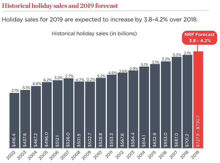 Bar chart titled 'Historical holiday sales and 2019 forecast' showing US holiday retail sales in billions from 2002 ($416.4B) to 2018 ($701.2B), with year-over-year growth rates annotated. The 2019 NRF forecast bar is highlighted in red, projecting $727.9–$730.7B, a 3.8–4.2% increase over 2018