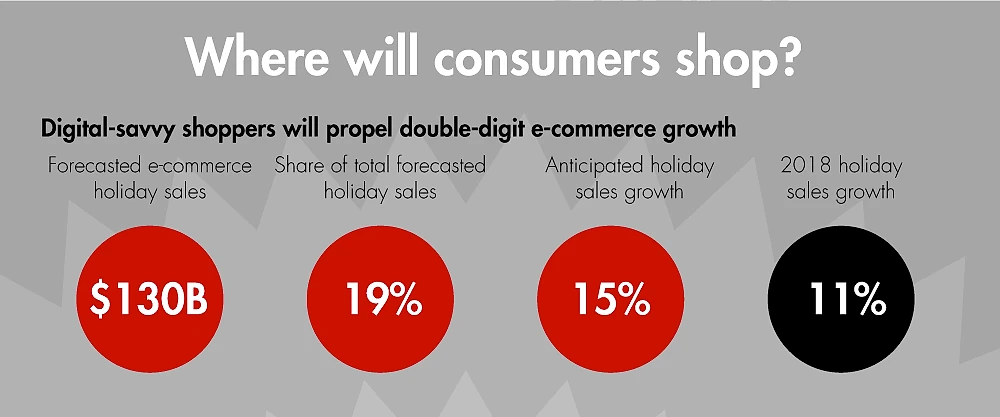 Bain infographic titled 'Where will consumers shop?' showing four 2019 U.S. holiday season projections: forecasted e-commerce holiday sales of $130B; e-commerce share of total forecasted holiday sales at 19%; anticipated holiday sales growth of 15%; and 2018 holiday sales growth of 11%.