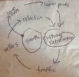 Hand-drawn sketch on a napkin illustrating the Amazon flywheel concept: a loop connecting growth, selection, lower prices, customer satisfaction, traffic, and sellers, with lower costs feeding into the cycle