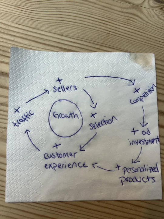 Hand-drawn diagram on a paper napkin sketching a marketplace growth flywheel: Traffic feeds into Growth at the center, which connects outward to Sellers, Selection, Personalized Products, Customer Experience, and back to Traffic via circular arrows.