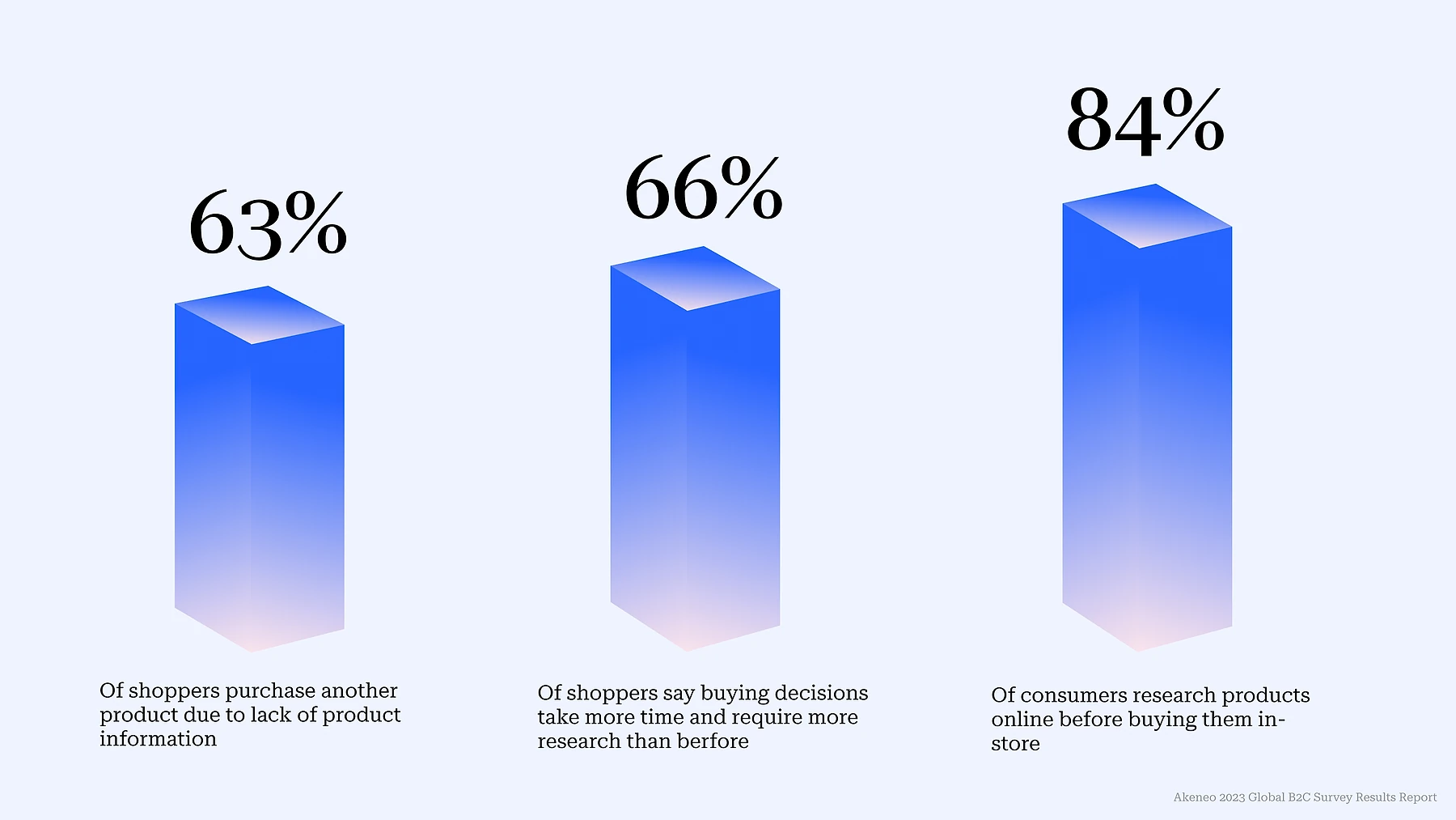 Bar chart showing three statistics from the Akeneo 2023 Global B2C Survey Results Report: 63% of shoppers purchase another product due to lack of product information, 66% say buying decisions take more time and require more research than before, and 84% of consumers research products online before buying them in-store.