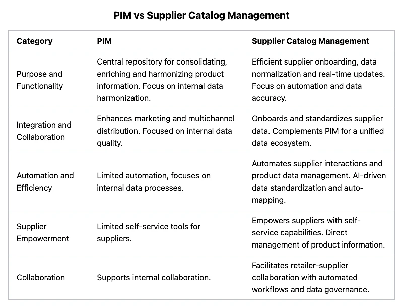 Comparison table contrasting PIM and Supplier Catalog Management across five categories: Purpose and Functionality, Integration and Collaboration, Automation and Efficiency, Supplier Empowerment, and Collaboration. PIM focuses on internal data harmonization and multichannel distribution; Supplier Catalog Management emphasizes supplier onboarding, AI-driven data standardization, self-service capabilities, and automated retailer-supplier workflows.