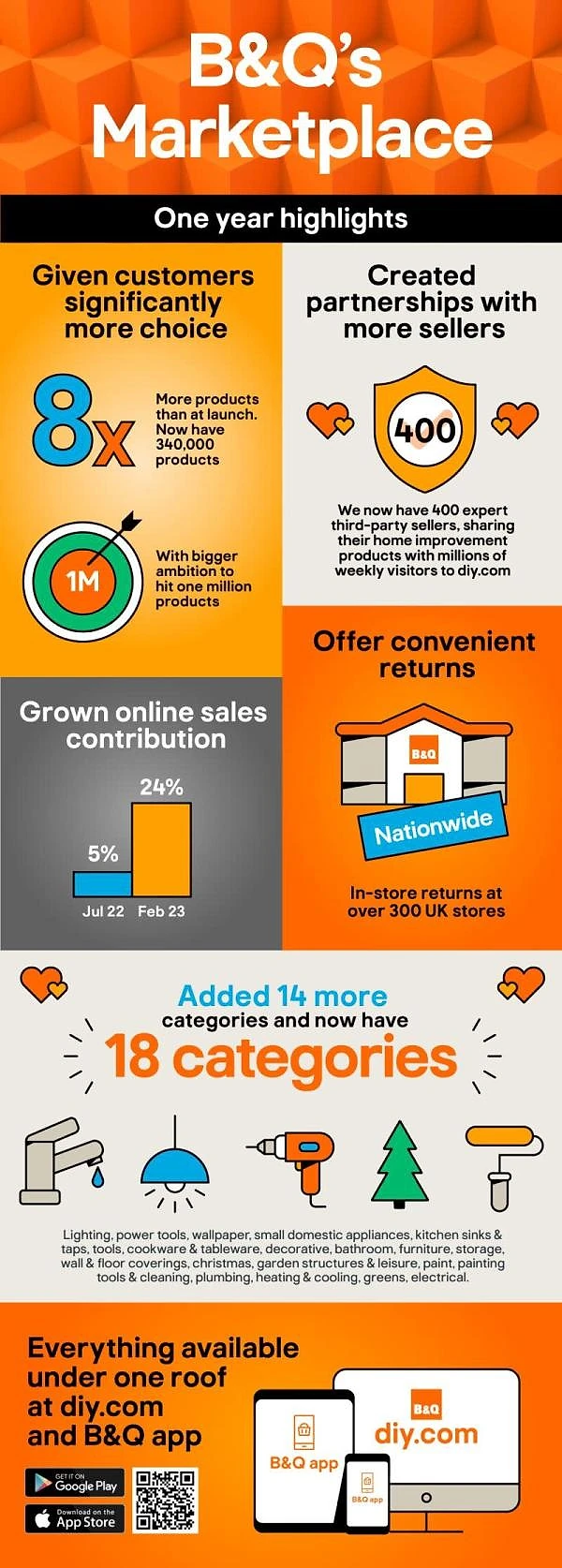 B&Q Marketplace one-year highlights infographic: product range grew 8x to 340,000 products with a 1M target; 400 third-party sellers onboarded; online sales contribution rose from 5% (Jul 2022) to 24% (Feb 2023); in-store returns available at over 300 UK stores; 14 new categories added for a total of 18, spanning lighting, power tools, furniture, and more; available on diy.com and the B&Q app