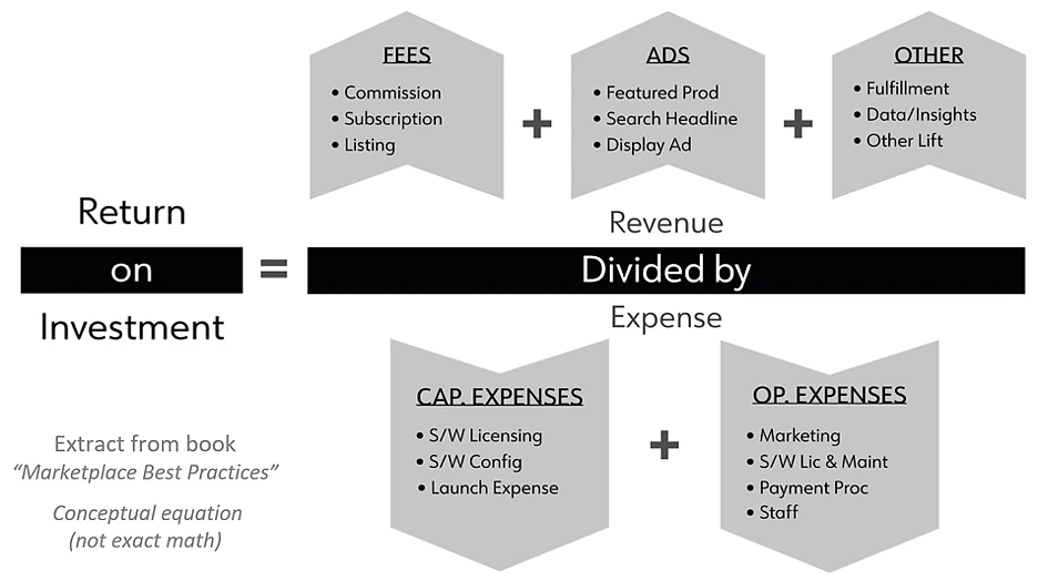 Diagram showing the marketplace ROI formula: Return on Investment equals Revenue (Fees: commission, subscription, listing; Ads: featured product, search headline, display ad; Other: fulfillment, data/insights, other lift) divided by Expense (Cap. Expenses: S/W licensing, config, launch; Op. Expenses: marketing, S/W license & maintenance, payment processing, staff). Attributed to the book 'Marketplace Best Practices'.