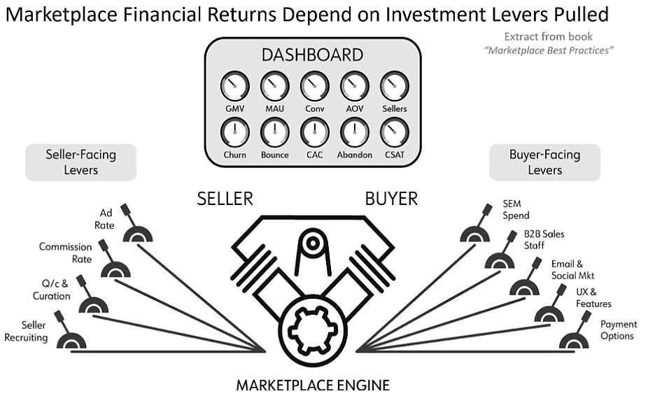 Diagram titled 'Marketplace Financial Returns Depend on Investment Levers Pulled' showing a marketplace engine with seller-facing levers (Ad Rate, Commission Rate, Q/c & Curation, Seller Recruiting) on the left and buyer-facing levers (SEM Spend, B2B Sales Staff, Email & Social Mkt, UX & Features, Payment Options) on the right, with a dashboard above displaying metrics: GMV, MAU, Conv, AOV, Sellers, Churn, Bounce, CAC, Abandon, CSAT